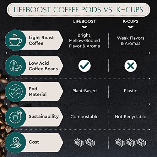 Image 6 of LIFEBOOST Light Roast Organic Low Acid Coffee K Cups, 10 Count