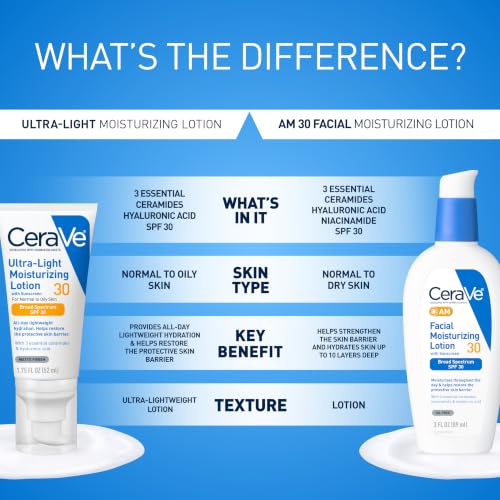 Image 6 of CeraVe Ultra-Light Moisturizing Lotion SPF 30, Sunscreen for Face, 1.7oz