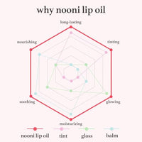 Thumbnail for NOONI Korean Vegan Appleseed Lip Oil Gift Set - Limited Edition | Long-Lasting, Moisturizing, Plumping, Revitalizing for Dry Lips, Waterproof, No Peel Off, Hydrating, 0.12 Oz x 3ea