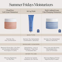 Thumbnail for Summer Fridays Jumbo Jet Lag Mask - Hydrating Face Moisturizer + Mask - Enriched with Hyaluronic Acid, Niacinamide, Glycerin + Antioxidants Helps Nourish Skin for a Renewed + Radiant Complexion (5 Oz)