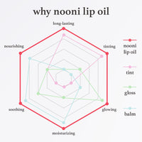 Thumbnail for NOONI Korean Vegan Lip Oil - Appleginseng | Lip Stain, Gift, Long-Lasting, Moisturizing, Plumping, Revitalizing for Dry Lips, Waterproof, No Peel Off, Mother's Day, 0.12 Fl Oz