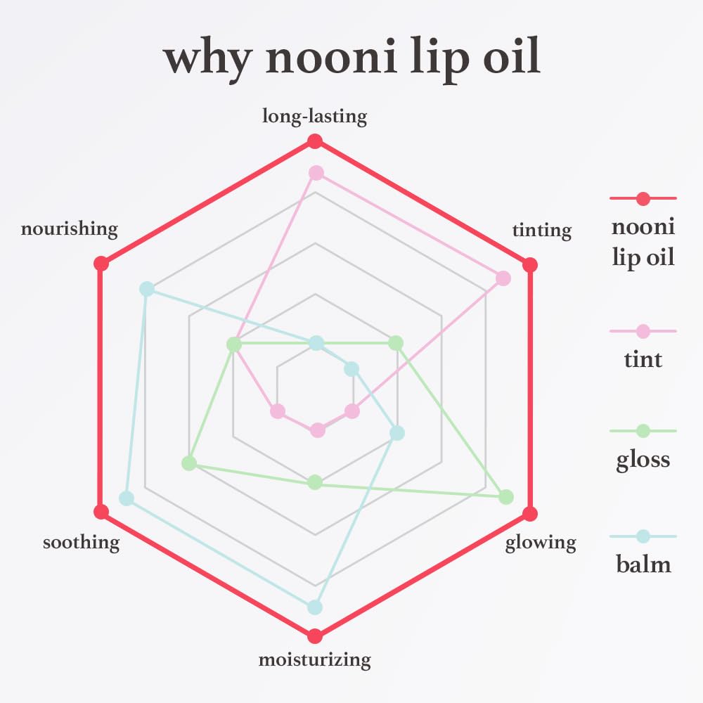 NOONI Korean Vegan Appleseed Lip Oil - Applefig | Long-Lasting, Moisturizing, Plumping, Revitalizing for Dry Lips, Waterproof, No Peel Off, Hydrating, Nourishing, Mother's Day, 0.12 FL Oz