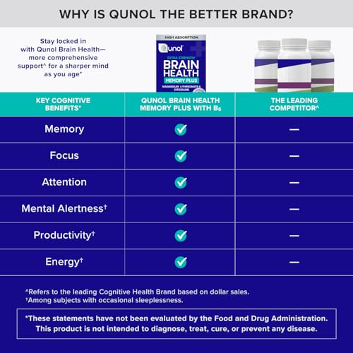 Qunol Brain Health Memory Plus with B6, Magnesium L-Threonate & Citicoline, Clinically Tested Ingredients to Improve Memory, Focus, Attention and Productivity, 60 Count (Pack of 1)