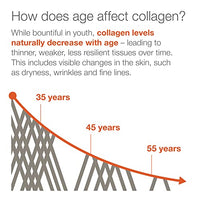 Thumbnail for Youtheory Advanced Collagen - 6,000 mg - with Vitamin C - for Hair, Skin & Nails* - Collagen Supplements for Women and Men - 120 Tablets