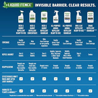 Thumbnail for Liquid Fence Deer And Rabbit Repellent Granular 5 Pounds, Harmless To Plants And Animals