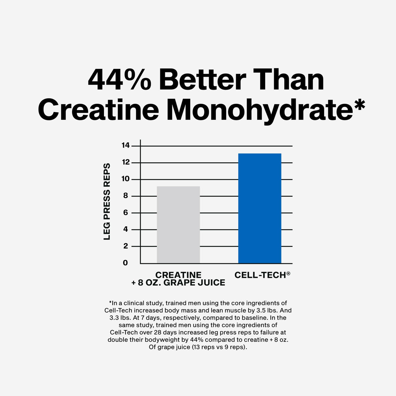 MuscleTech Cell-Tech Creactor Creatine HCl Powder, Post Workout Muscle Builder for Men & Women, Creatine Hydrochloride + Free-Acid, Unflavored (120 Servings), 8.47 oz