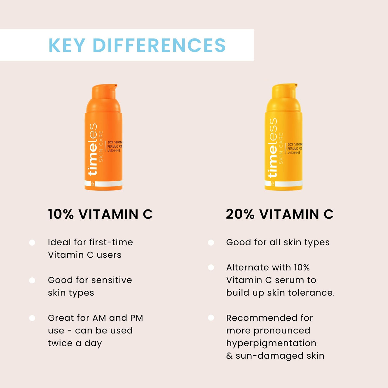 Timeless Skin Care Vitamin C Serum with Vitamin E & Ferulic Acid - Brightening Serum - for Oily & Dry Skin - Fragrance-Free - 1.7 Fl Oz