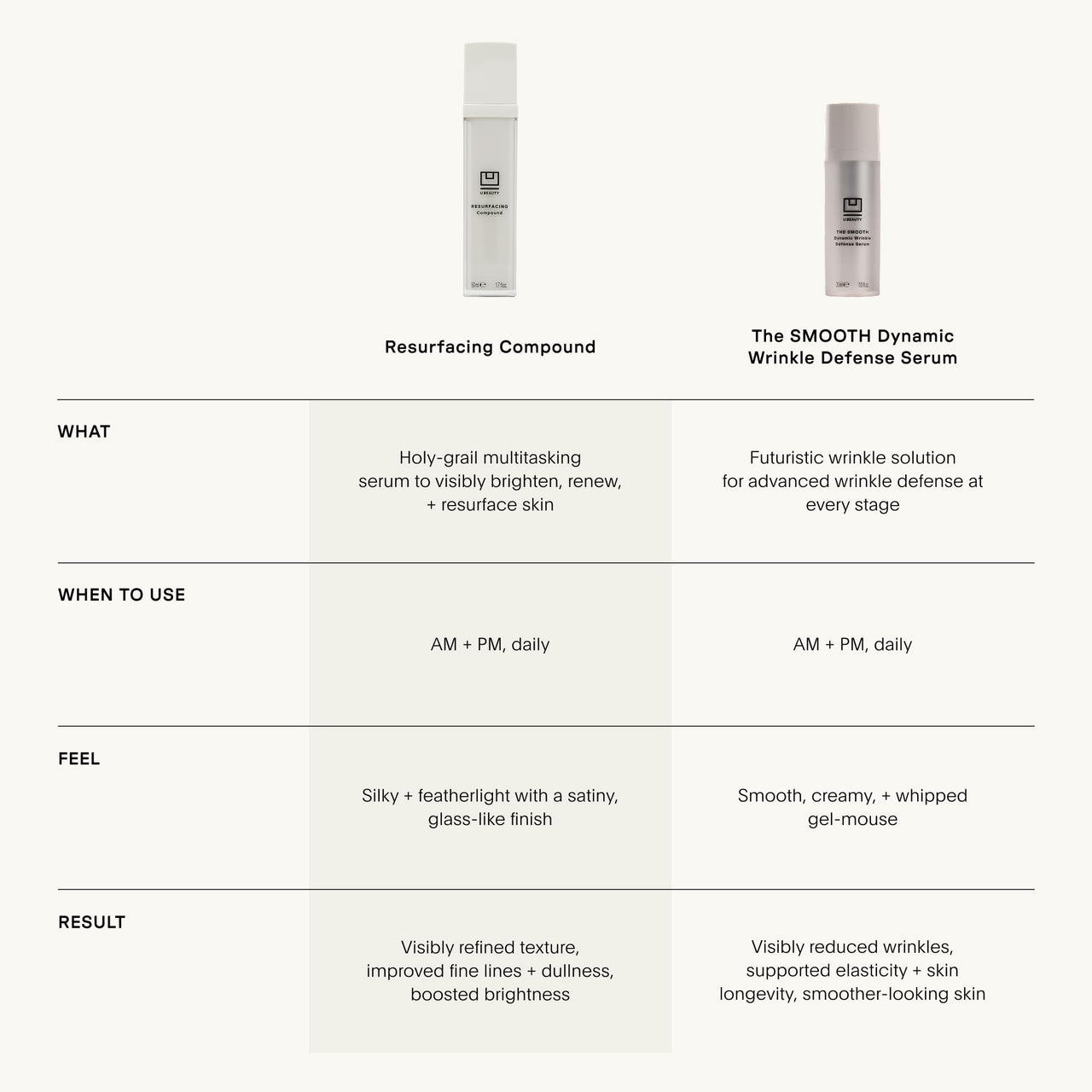 U Beauty The SMOOTH Dynamic Wrinkle Defense Serum - Multi-Peptide Complex, Copper Peptides, Retinol, Centella Exosomes, Vegan Silk Protein for Visible Wrinkle Reduction, Firming & Hydration 5ml