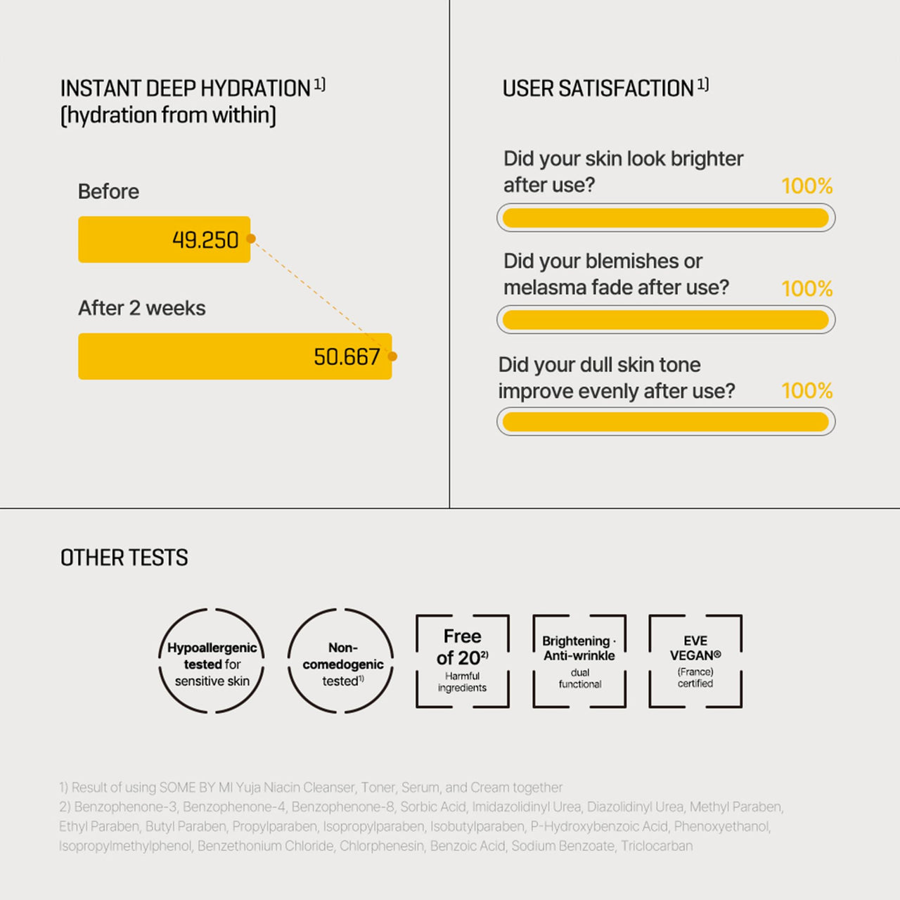 SOME BY MI Yuja Niacin Anti Blemish Cream - 2.02Oz, 60ml - Daily Face Moisturizer Made from 5% Niacinamide - Advanced Skin Brightening and Pigmentation Care for Dull-Looking Skin - Korean Skin Care