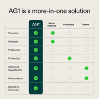 Thumbnail for AG1 Athletic Greens Superfood and Probiotic, 75 Vitamins, Travel Pack 14ct