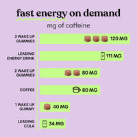 Thumbnail for Lemme Wake Up Caffeine Energy Gummies, 80mg of Caffeine Per Serving, Coffee Bean Extract, Cappuccino Flavor, Vegetarian & Gluten Free, 1 Month Supply (60 ct)