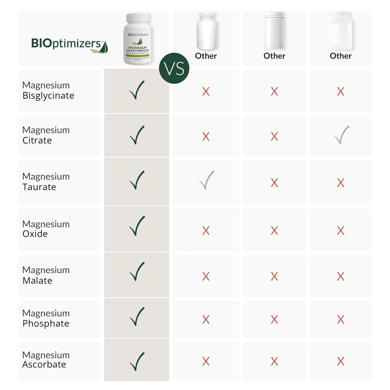 BIOptimizers Magnesium Breakthrough Supplement with 500mg - 7 Forms of Magnesium: Glycinate, Malate, Citrate, and More - Natural Support for Sleep and Cognitive Function -30 Capsules- Calming Vitamins