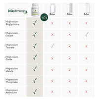 Thumbnail for BIOptimizers Magnesium Breakthrough Supplement with 500mg - 7 Forms of Magnesium: Glycinate, Malate, Citrate, and More - Natural Support for Sleep and Cognitive Function -30 Capsules- Calming Vitamins