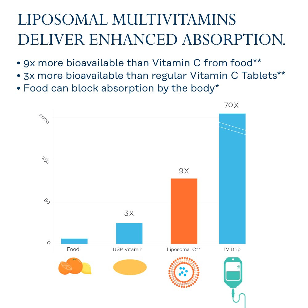 SOLARAY Liposomal Multivitamin for Women, Enhanced Absorption, High Potency w/Iron, Vitamin D, Vitamin C, B12, Biotin, CoQ10, Immune Support, Bone Health, Vegan, 60 Servings, 120 VegCaps