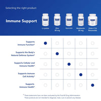 Thumbnail for Pure Encapsulations L-Lysine - Essential Amino Acid Supplement for Immune Support & Gum, Lip Health* - with L-Lysine HCl - 90 Capsules