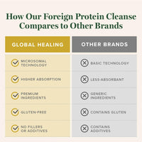 Thumbnail for Global Healing Center - Foreign Protein Cleanse (Spike Protein Detox) - Support Formula with Wormwood - Helps Detox for Immune Support - 2 Fl Oz