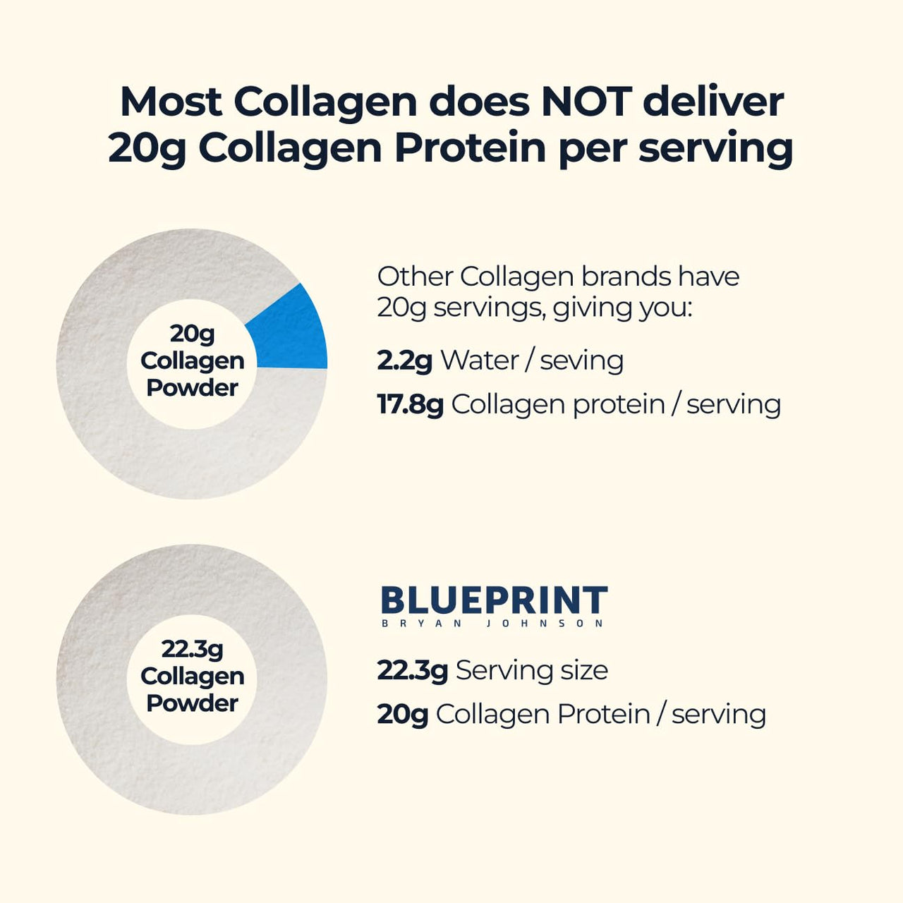 Blueprint Bryan Johnson Collagen Peptide Powder - 20G Collagen Peptides - Types I, II, III - No Added Sugar, Joint & Skin Support - Pasture Raised - Versatile Powder for Daily Use (30 Servings)