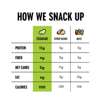Thumbnail for The Only Bean Crunchy Dry Roasted Edamame Snacks (Sea Salt), Healthy High Protein(11g) Keto Food, Low Carb Gluten Free Office Vegan Food 100 Calorie Snack Pack, 0.9oz 10 Pack