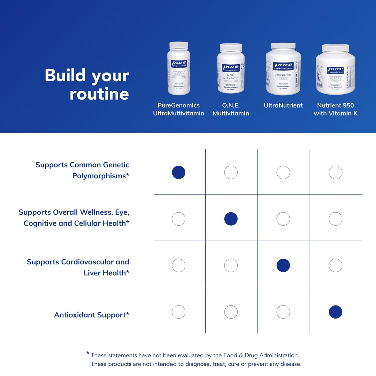 Pure Encapsulations PureGenomics UltraMultivitamin | Support for Common Genetic Polymorphisms* | 90 Capsules