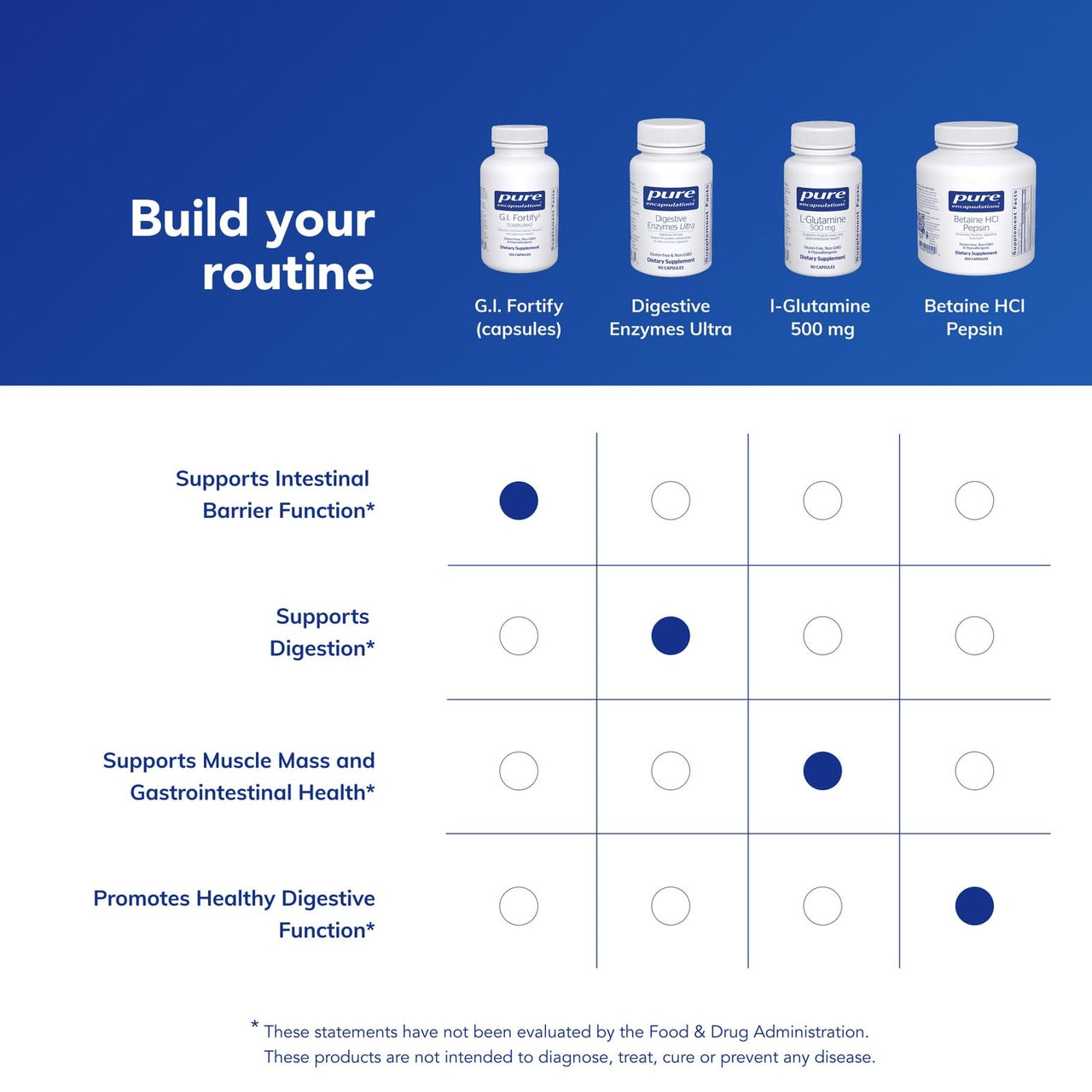 Pure Encapsulations G.I. Fortify (Capsules) | Supports G.I. Function, Motility and Detoxification* | 120 Capsules