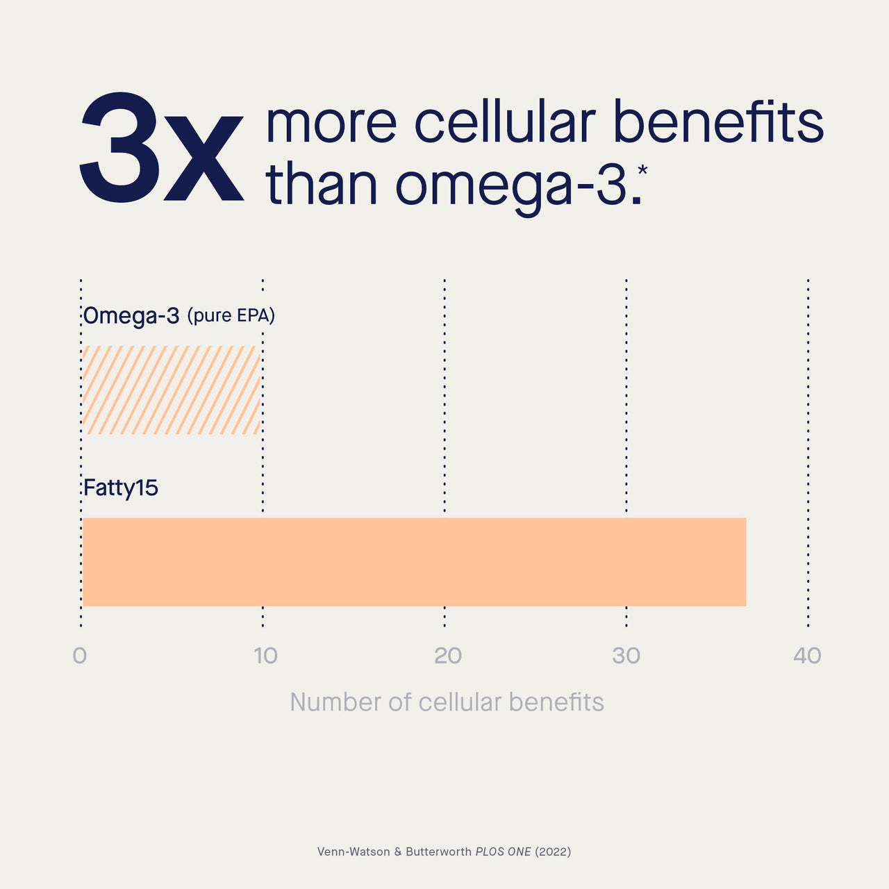 Fatty15 C15:0 Pentadecanoic Acid Supplement The Longevity Nutrient - 90 Vegan Capsules - 3X Cellular Benefits of Fish Oil EPA Omega 3 Supplements - Liver Support & Mitochondrial Health