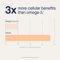Thumbnail for Fatty15 C15:0 Pentadecanoic Acid Supplement The Longevity Nutrient - 90 Vegan Capsules - 3X Cellular Benefits of Fish Oil EPA Omega 3 Supplements - Liver Support & Mitochondrial Health