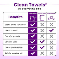 Thumbnail for Clean Skin Club Healthy Aging Clean Towels® XL, Smooths Fine Lines Wrinkles & Texture in 6 weeks, Treated for Extra Softness, Disposable Face Towels, Anti Aging Makeup Remover Dry Wipe, 50 count