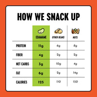 Thumbnail for The Only Bean Crunchy Roasted Edamame Snacks (Buffalo) – High Protein (11g), Low Carb Keto Vegan Office Snack, Gluten Free Healthy Snacks for Adults and Kids, 0.9oz (Pack of 10)