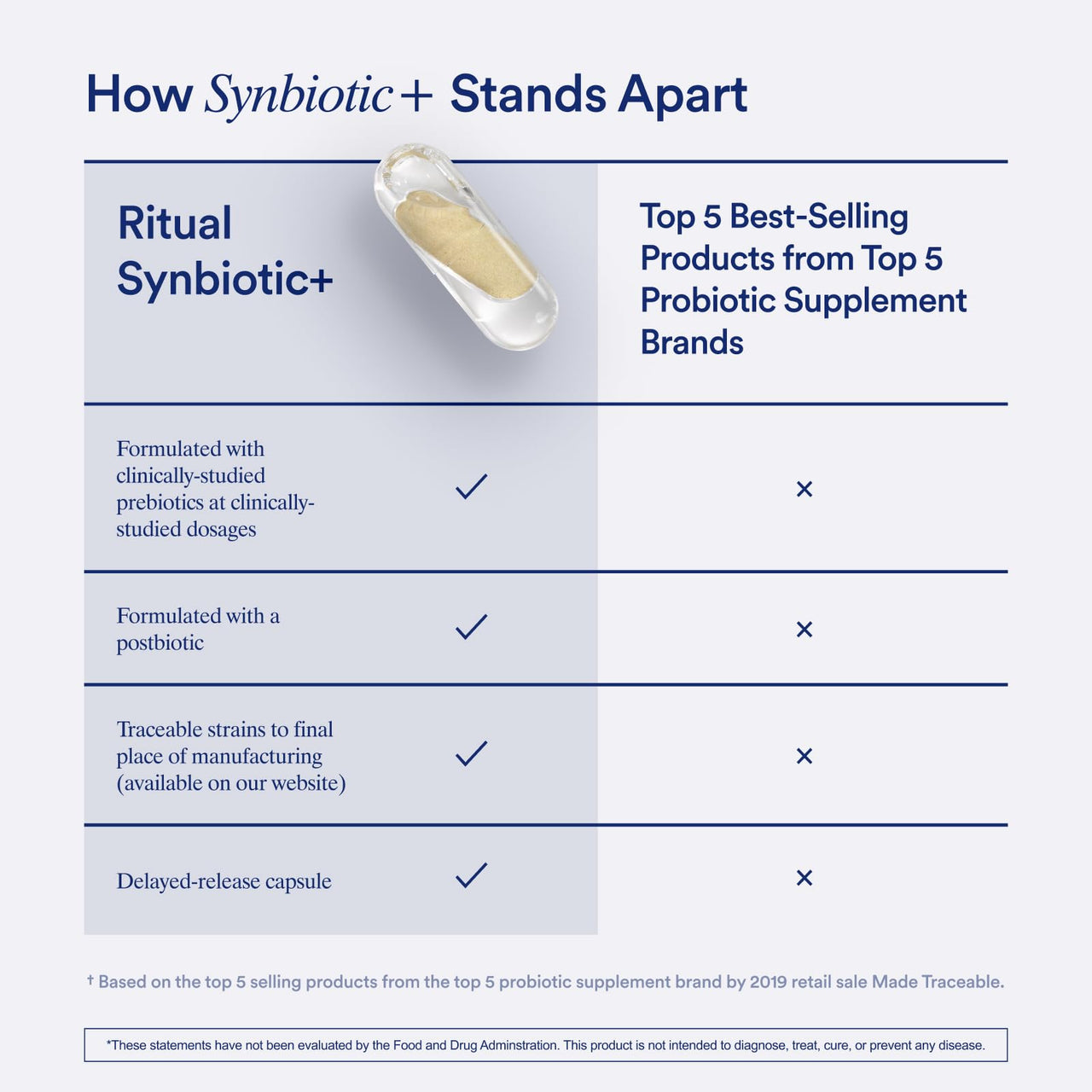 Ritual Synbiotic+ Probiotic, Prebiotic, Postbiotic, 3-in-1 Supplement for Gut Health and Digestive Support, Regularity, Bloat, Immune*, Vegan Delayed-Released Daily Capsule, Women and Men, 30 Day