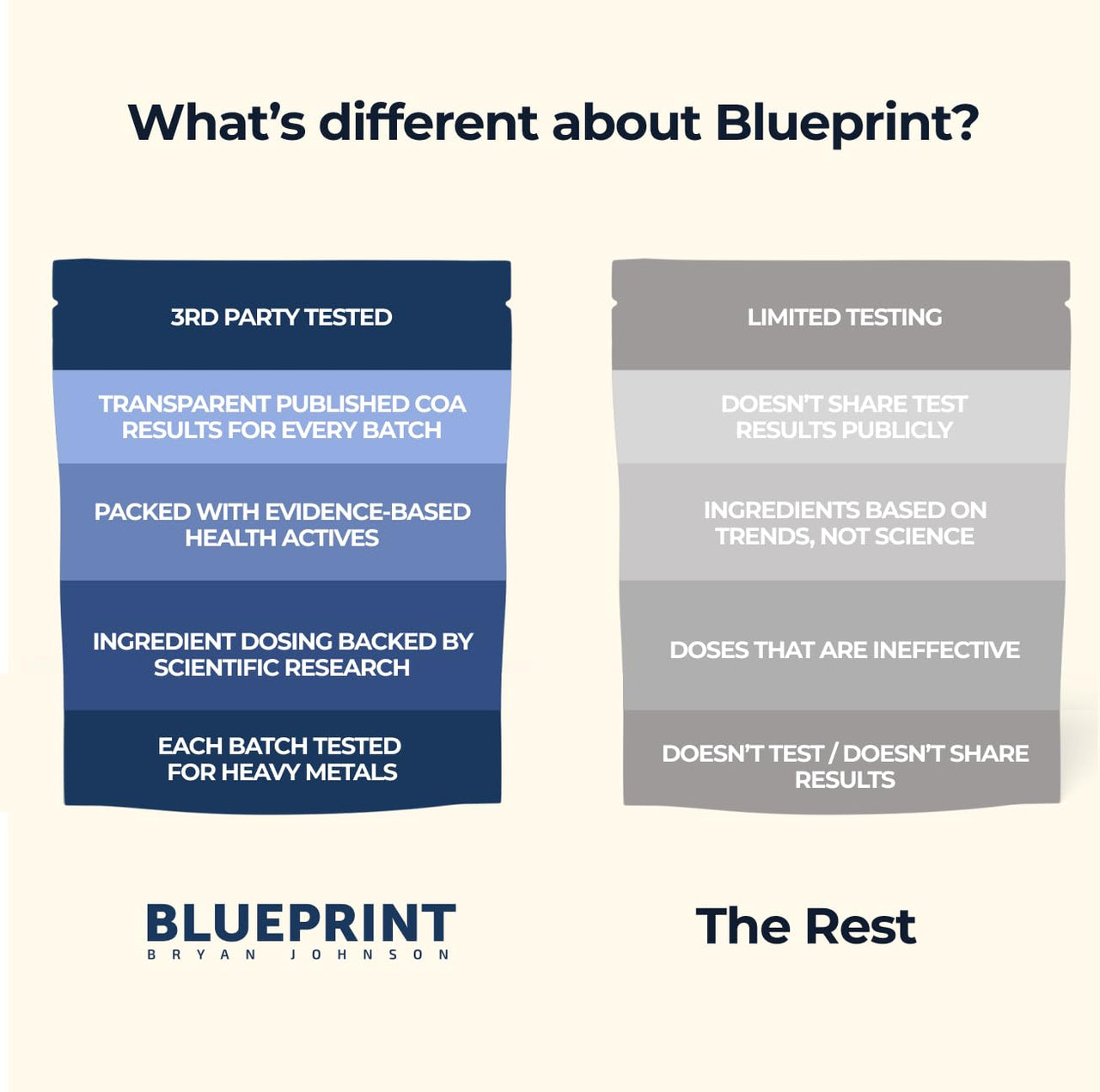 Blueprint Bryan Johnson Longevity Protein - 26G Plant Protein, Non Dairy - Grape Seed Extract - 7.5% Flavanols - Heavy Metal Tested - Vegan, Keto (Original - 30 Servings)