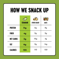 Thumbnail for The Only Bean Crunchy Roasted Edamame Snacks (Wasabi Soy Sauce), Healthy High Protein Snacks, Low Carb, Keto Friendly, Gluten Free, Vegan, Lunch, Office, Adults and Kids, 0.9 Ounce (Pack of 10)