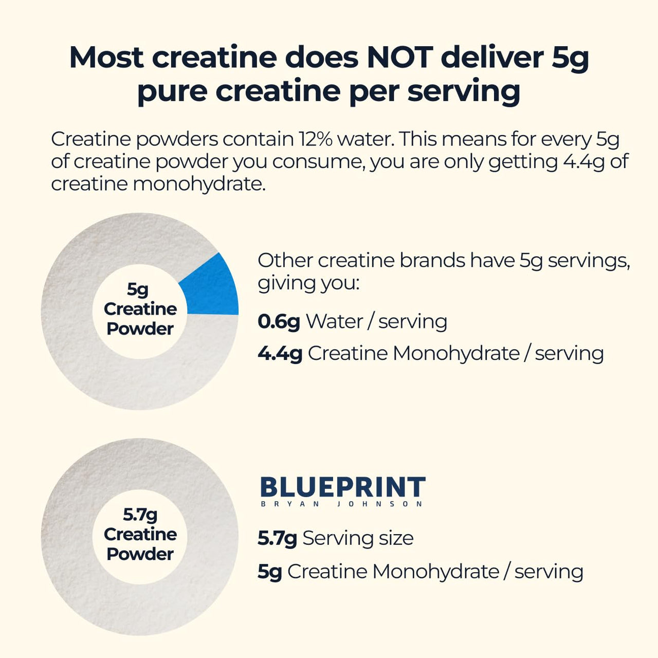 Blueprint Bryan Johnson Creatine Monohydrate Powder - Creatine Supplement for Muscle Builder & Recovery - Promotes Strength, Cognitive & Endurance Support (100 Servings)