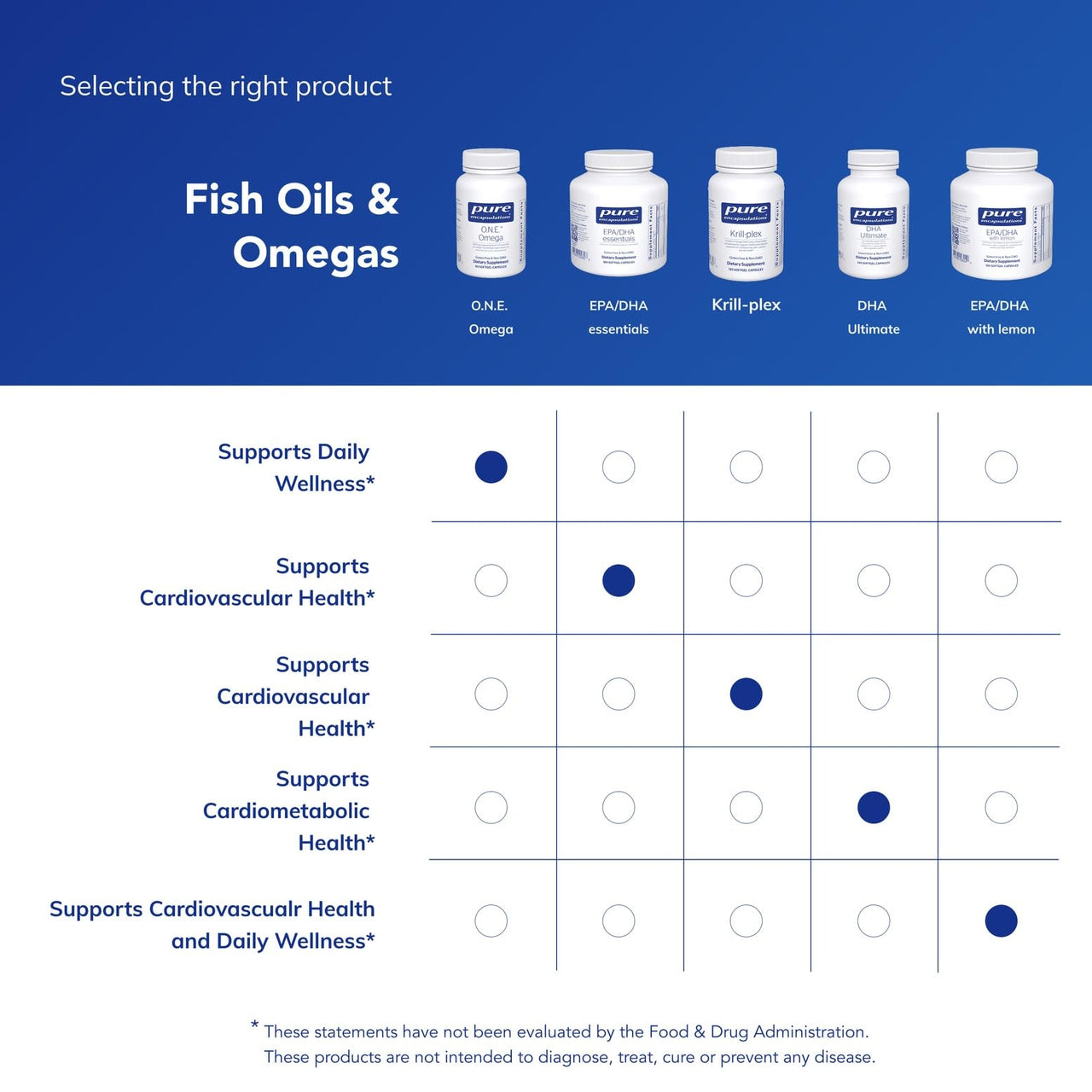 Pure Encapsulations O.N.E. Omega - Fish Oil Supplement for Heart Health, Joints, Skin, Eyes, and Cognition* - Fish Oil Concentrate with EPA and DHA - 60 Softgel Capsules