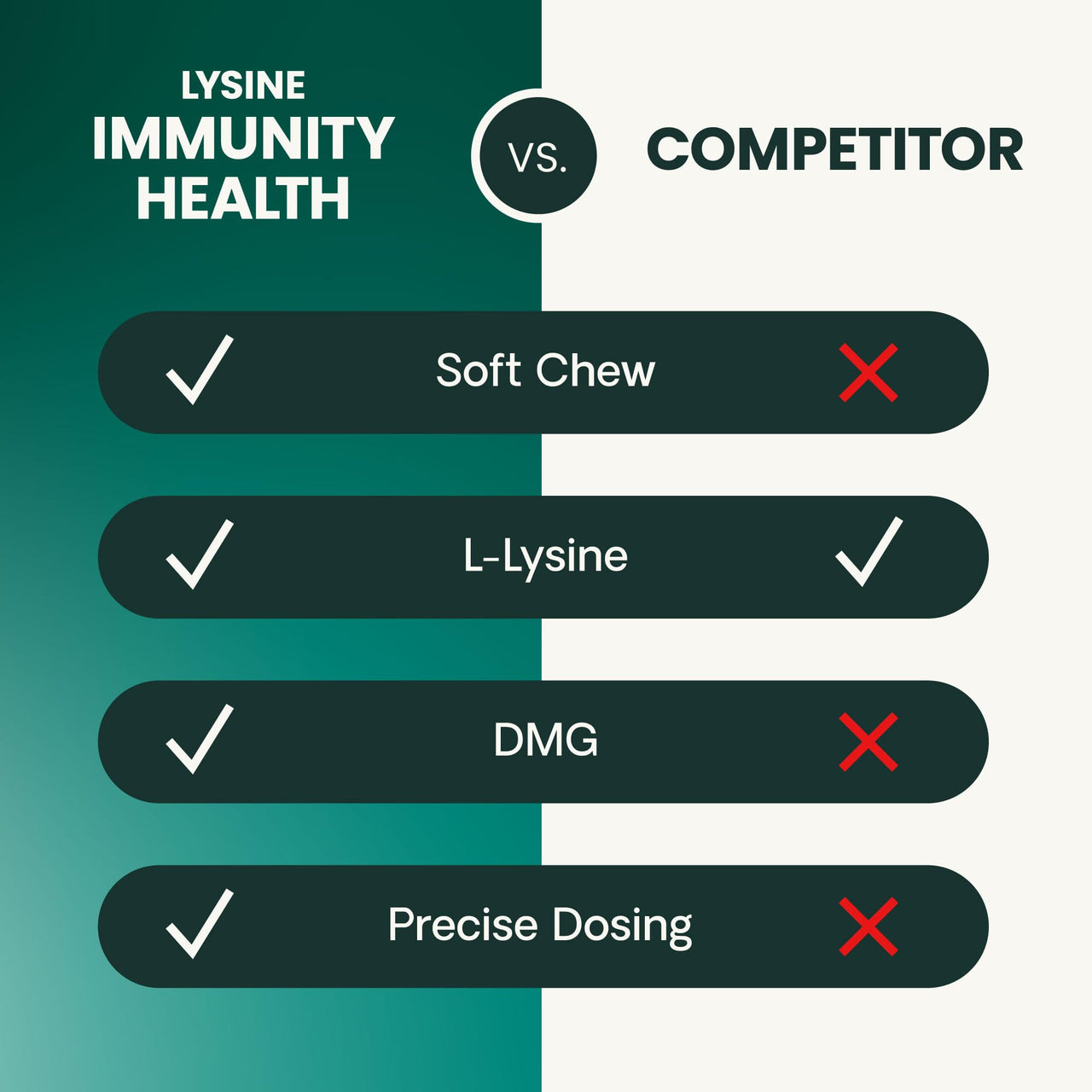 VetriScience Lysine Immunity Health Chews, 250 mg Immune Supplement for Cats and Kittens with Allergies, Sneezing, Runny Nose and Watery Eyes, Chicken, 90 Count