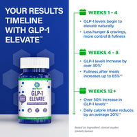 Thumbnail for GLP1 Elevate™ - GLP-1 Booster Supplement | Curb Cravings & Support Metabolic Health | Increase Natural Production with Clinically Studied Ingredients | 30 Servings
