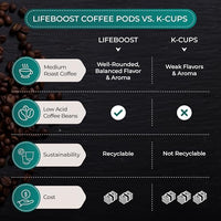 Thumbnail for Image 6 of LIFEBOOST Medium Roast Low Acid Coffee K Cups 10 Count Pack of 2