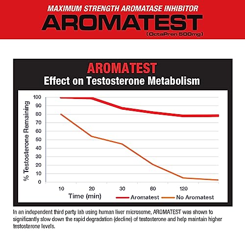 Image 4 of MuscleMeds AROMATEST Testosterone Booster & Aromatase Inhibitor 30 Liquid caps