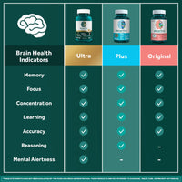 Thumbnail for NEURIVA Plus Brain Supplement for Memory and Focus Clinically Tested Nootropics for Concentration for Mental Clarity, Cognitive Enhancement Vitamins B6, B12, Phosphatidylserine 30 Capsules