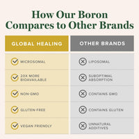 Thumbnail for Global Healing Center - Boron Supplement for Men and Women - More Bioavailable Than Liposomal for Bone Health, Metabolism, and Enhanced Magnesium Absorption, 5 mg (2 Oz)