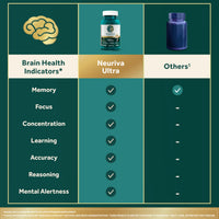 Thumbnail for NEURIVA Ultra Decaffeinated Clinically Tested Nootropic Brain Supplement for Mental Alertness, Memory, Focus & Concentration, Cognivive, Neurofactor, Phosphatidylserine, Vitamins B6 B12, 60 Capsules