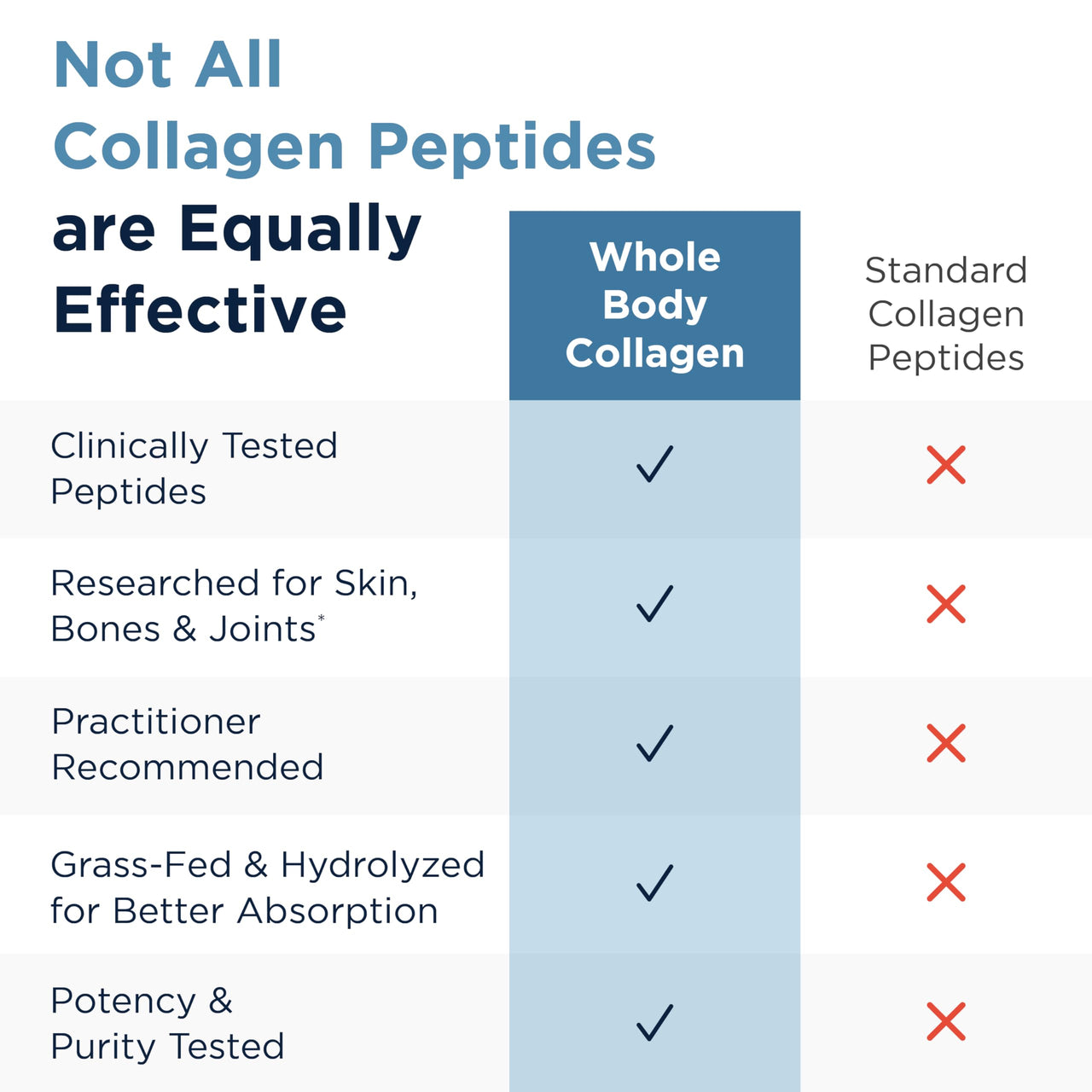 Designs for Health Whole Body Collagen Powder - Hydrolyzed Collagen Peptides Powder for Healthy Skin & Hair, Joint + Bone Health - Fortigel & Verisol Collagen, Unflavored (30 Servings)