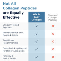 Thumbnail for Designs for Health Whole Body Collagen Powder - Hydrolyzed Collagen Peptides Powder for Healthy Skin & Hair, Joint + Bone Health - Fortigel & Verisol Collagen, Unflavored (30 Servings)