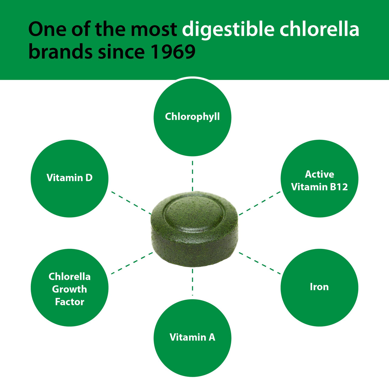 Sun Chlorella 200 mg Green Algae Superfood Supplement - Pulverized Cell Wall - Chlorophyll, CGF, Active B12, Iron, Protein - Non-GMO - 300 Tablets