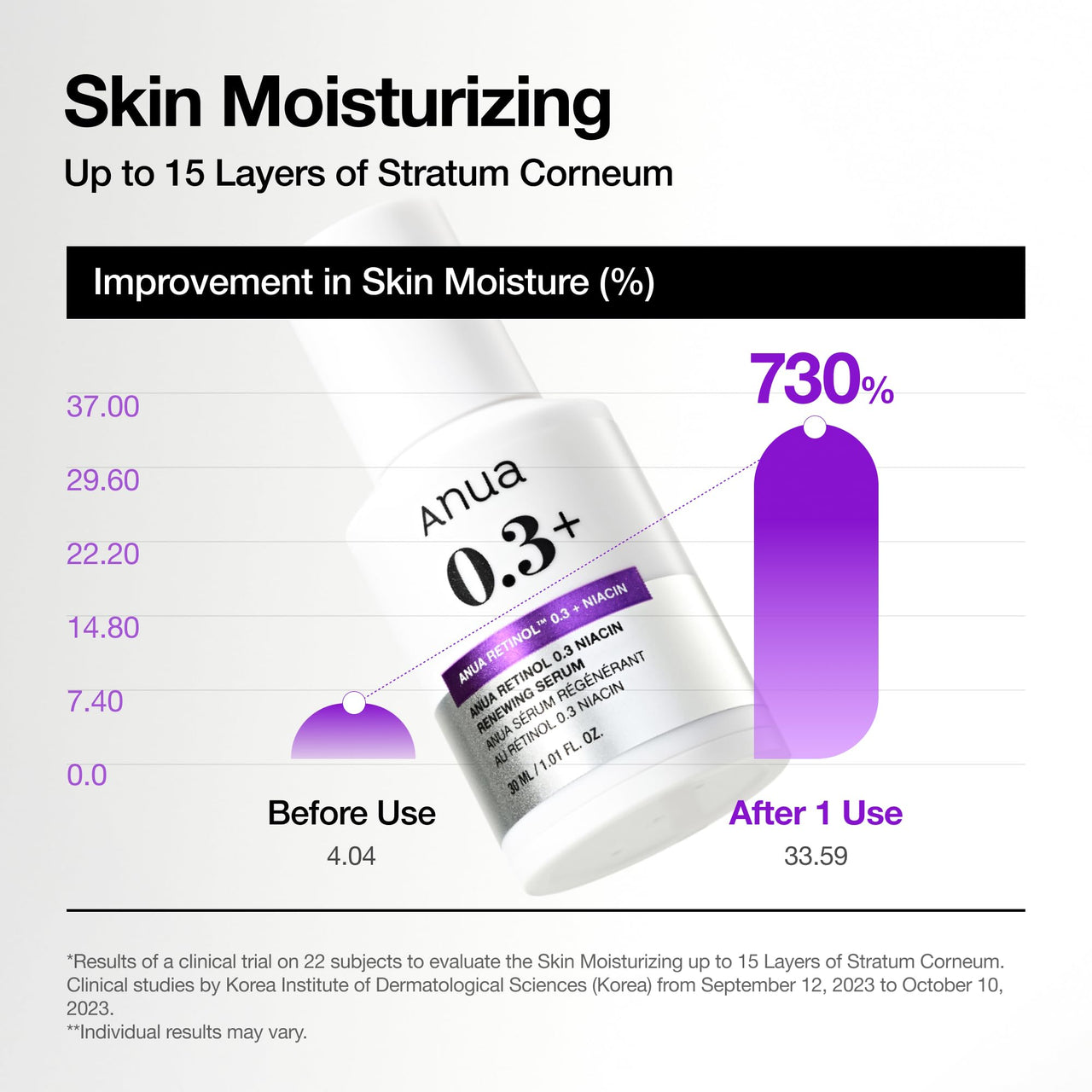 Anua Retinol Serum for Anti-Aging, Textured skin | 0.11% Retinol, 5% Niacinamide, 20+Soothing Ingredients Gentle for Beginner (30ml /1.01 fl.oz.)
