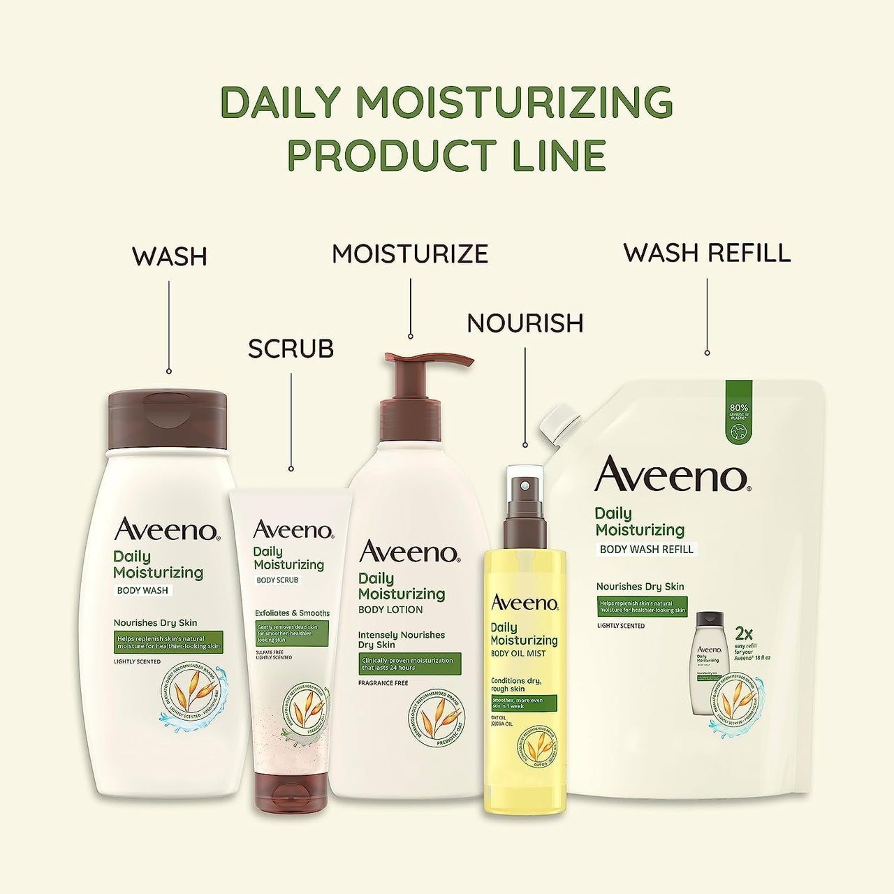 Aveeno Daily Moisturizing Body Lotion for Dry Skin with Prebiotic Oat, Fragrance & Paraben Free, Non-Greasy, Non-Comedogenic, for Sensitive Skin & 48-Hour Moisturizer 18 Fl Oz