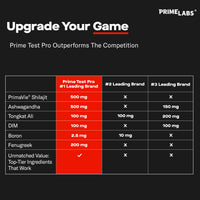Thumbnail for Prime Labs Prime Test Pro - Testosterone Supplement for Men - Test, Vitality, & Energy Booster - with Ashwagandha, PrimaVie Shilajit Extract, & DIM - 60 Capsules