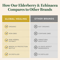 Thumbnail for Global Healing USDA Organic Elderberry & Echinacea Liquid Supplement Tincture | Antioxidant Immune Support Against Harmful Organisms for Adults and Kids, Vegan, Non-GMO, 1-Month Supply (2 Oz)