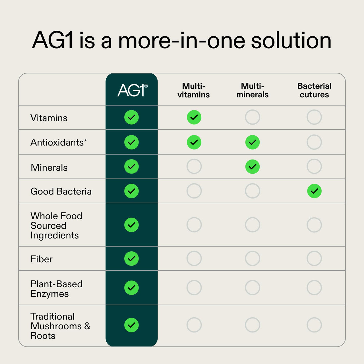 AG1 Greens Powder On-the-Go Packs – Bulk Supply (42 Sticks Total) | Daily Multivitamin, Probiotic & CoQ10