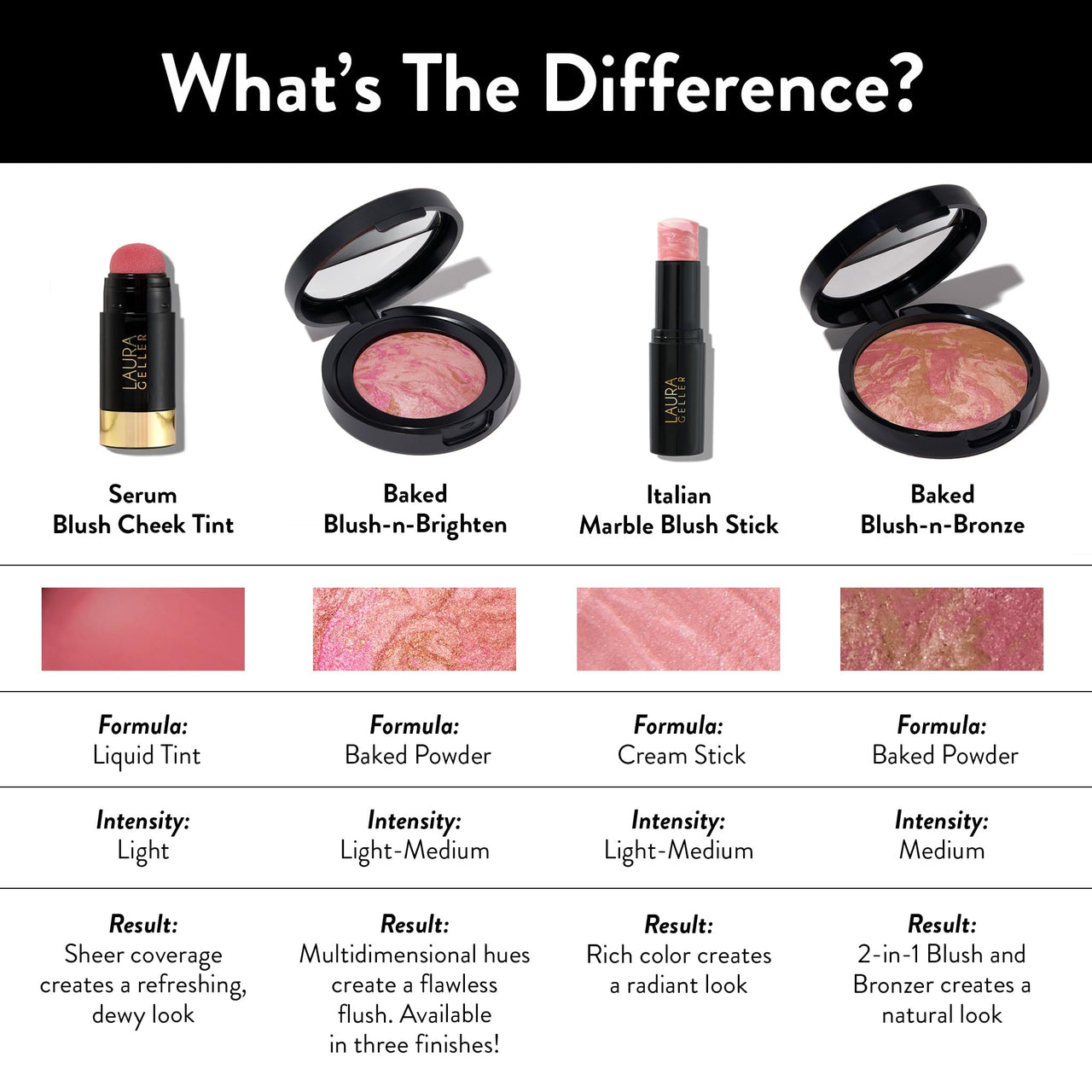 LAURA GELLER NEW YORK Serum Blush Tint, Lightweight Liquid Blush for Cheeks, Weightless Watercolor Sheer Finish, Poppy Peach