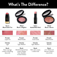 Thumbnail for LAURA GELLER NEW YORK Serum Blush Tint, Lightweight Liquid Blush for Cheeks, Weightless Watercolor Sheer Finish, Poppy Peach